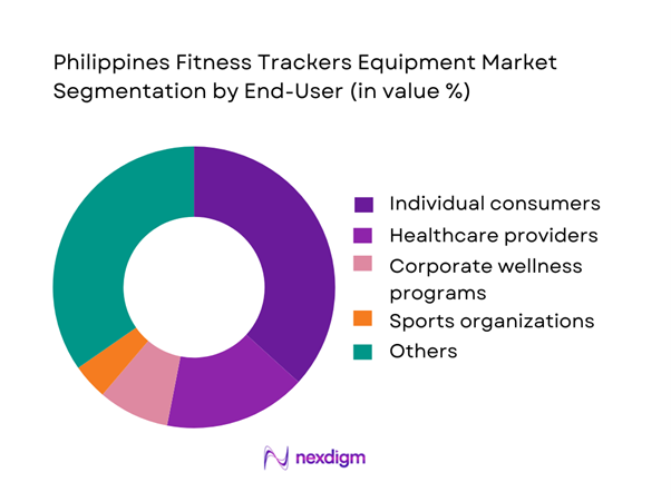 Philippines Fitness Trackers Equipment Market Segmentation by End-User