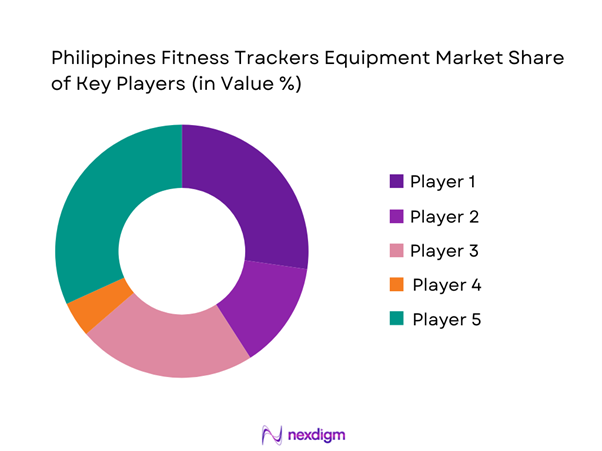 Philippines Fitness Trackers Equipment Market Size