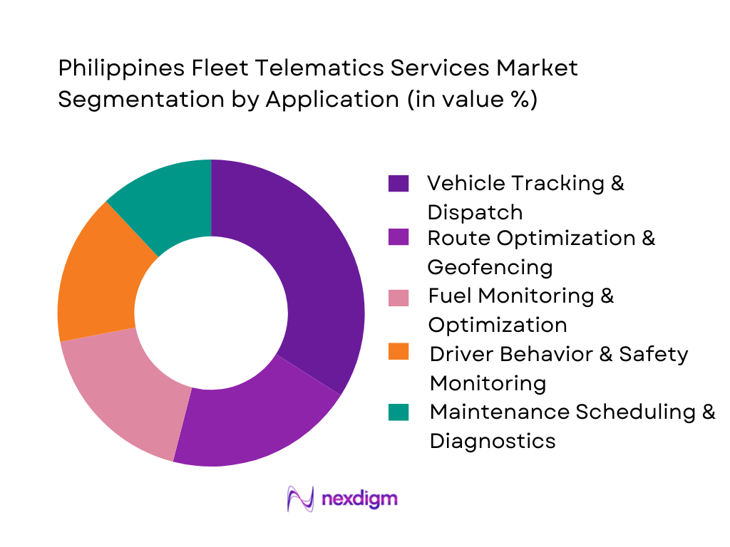 Philippines Fleet Telematics Services Market Segmentation by Application