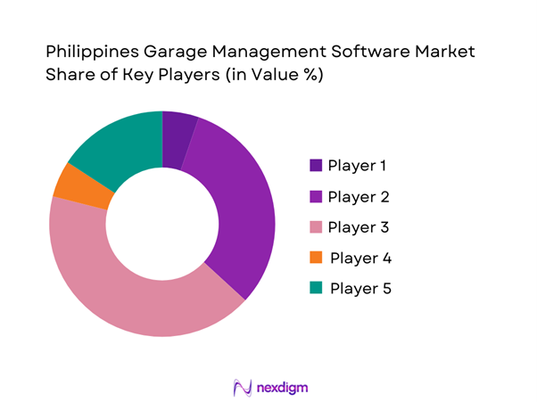 Philippines Garage Management Software Market Share of Key Players