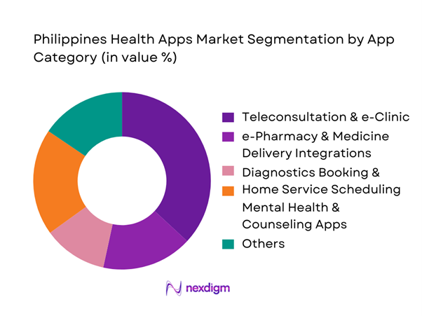 Philippines Health Apps Market Segmentation by App Category
