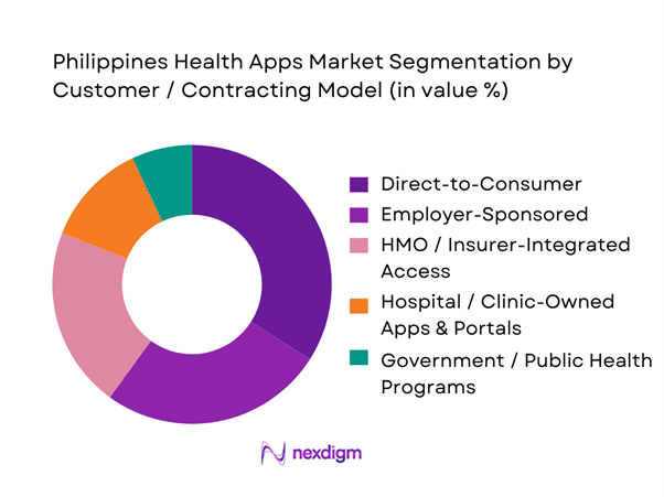 Philippines Health Apps Market Segmentation by Customer