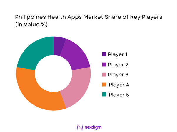 Philippines Health Apps Market Share of Key Players