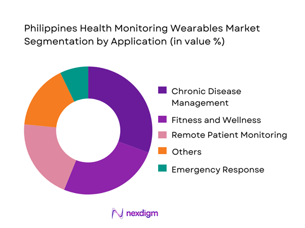 Philippines Health Monitoring Wearables Market Segmentation by Application