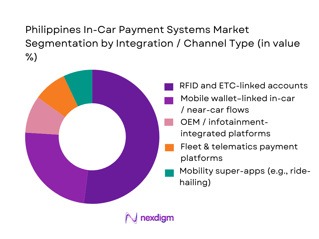 Philippines In-Car Payment Systems Market Segmentation by Channel Type