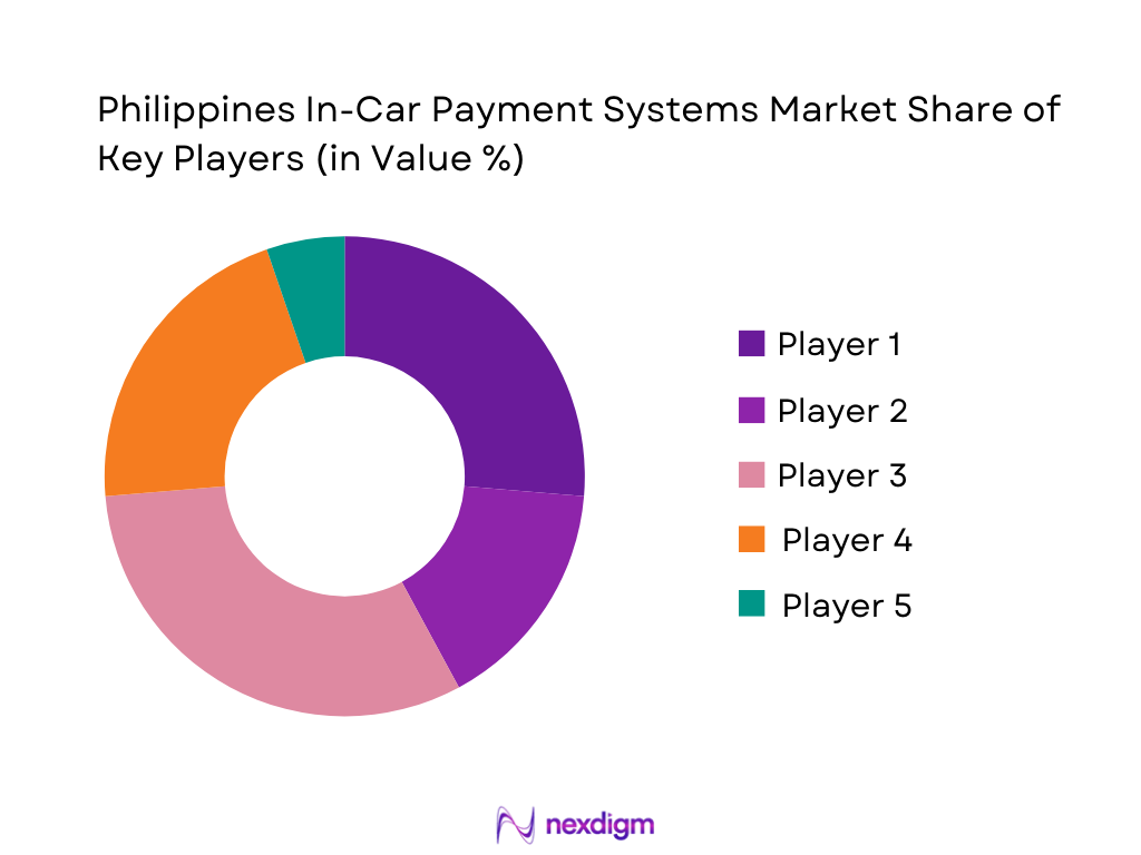 Philippines In-Car Payment Systems Market Share of Key Players