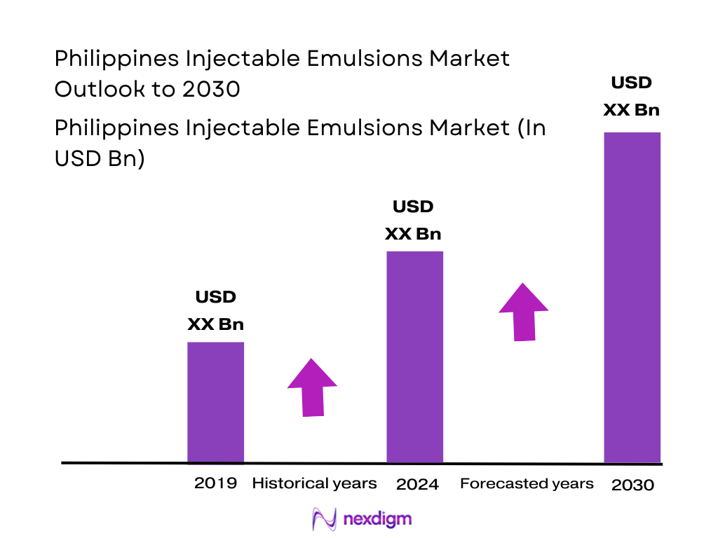 Philippines Injectable Emulsions Market Size