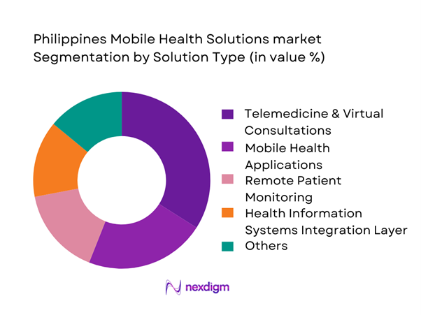 Philippines Mobile Health Solutions Market Segmentation by Solution Type