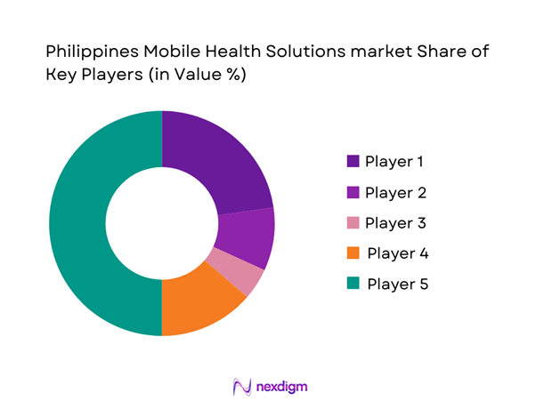 Philippines Mobile Health Solutions Market Share of Key Players