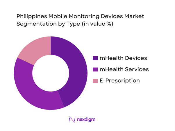 Philippines Mobile Monitoring Devices Market Segmentation by Type