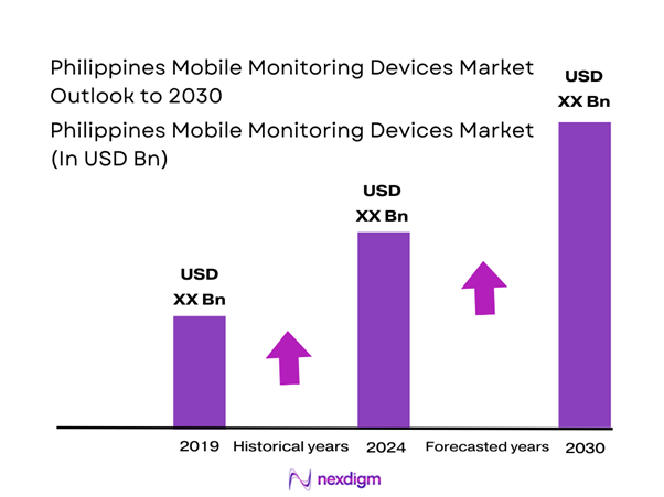 Philippines Mobile Monitoring Devices Market Size