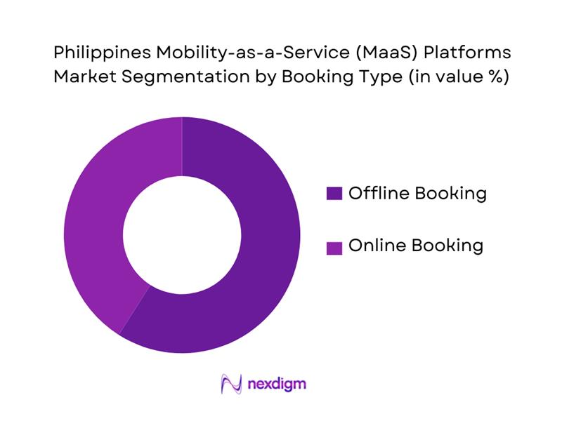 Philippines Mobility-as-a-Service (MaaS) Platforms Market Segmentation by Booking Type