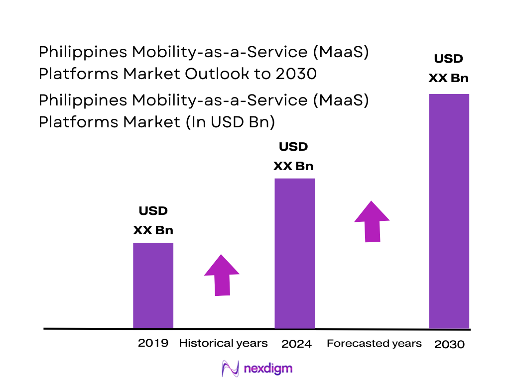 Philippines Mobility-as-a-Service (MaaS) Platforms Market Size