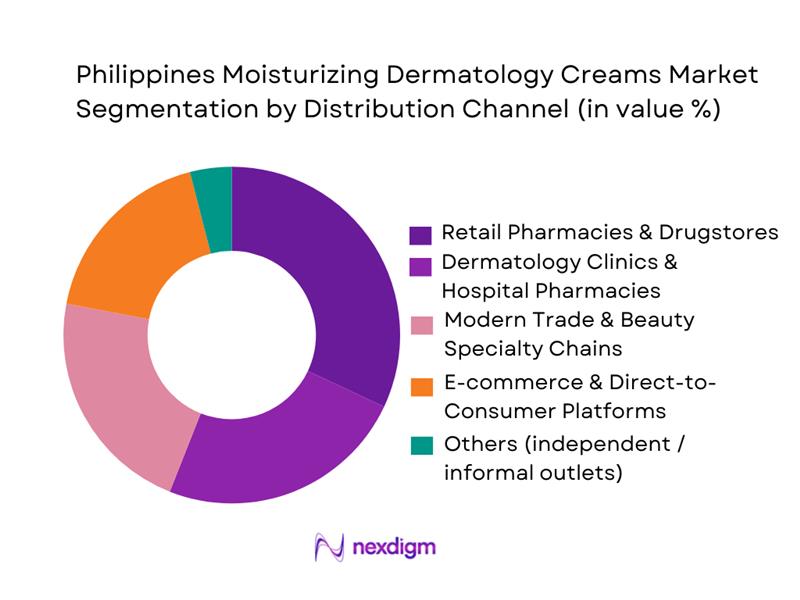 Philippines Moisturizing Dermatology Creams Market Segmentation by Distribution Channel