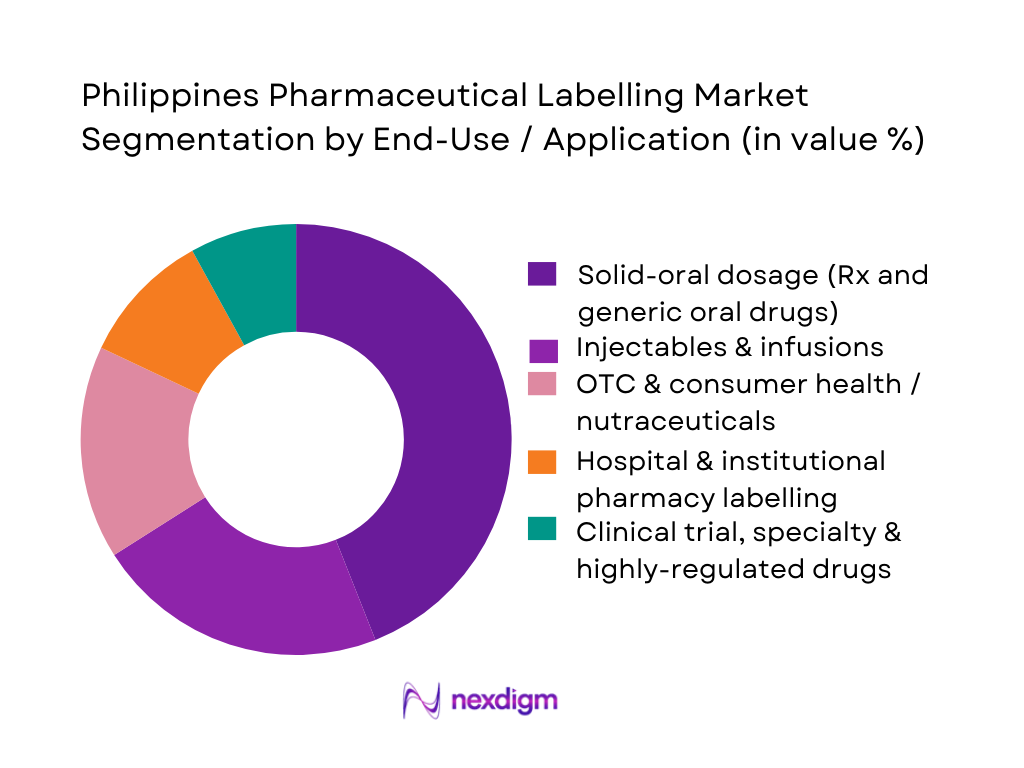 Philippines Pharmaceutical Labeling Market Segmentation by Application