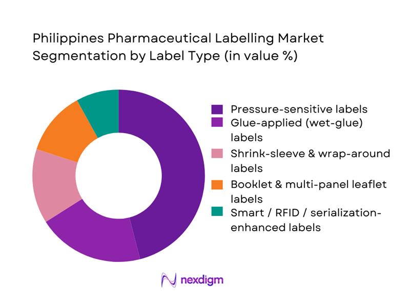 Philippines Pharmaceutical Labeling Market Segmentation by Label Type
