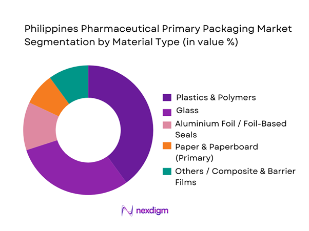 Philippines Pharmaceutical Primary Packaging Market Segmentation by Material Type