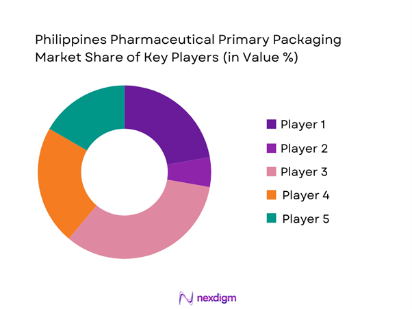 Philippines Pharmaceutical Primary Packaging Market Share of Key Players