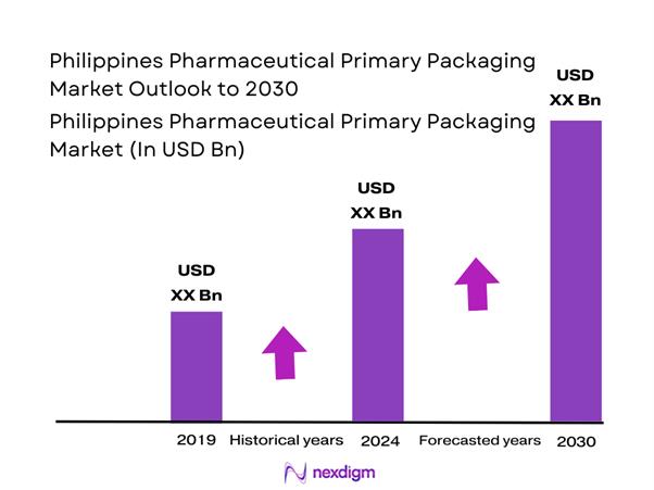 Philippines Pharmaceutical Primary Packaging Market Size