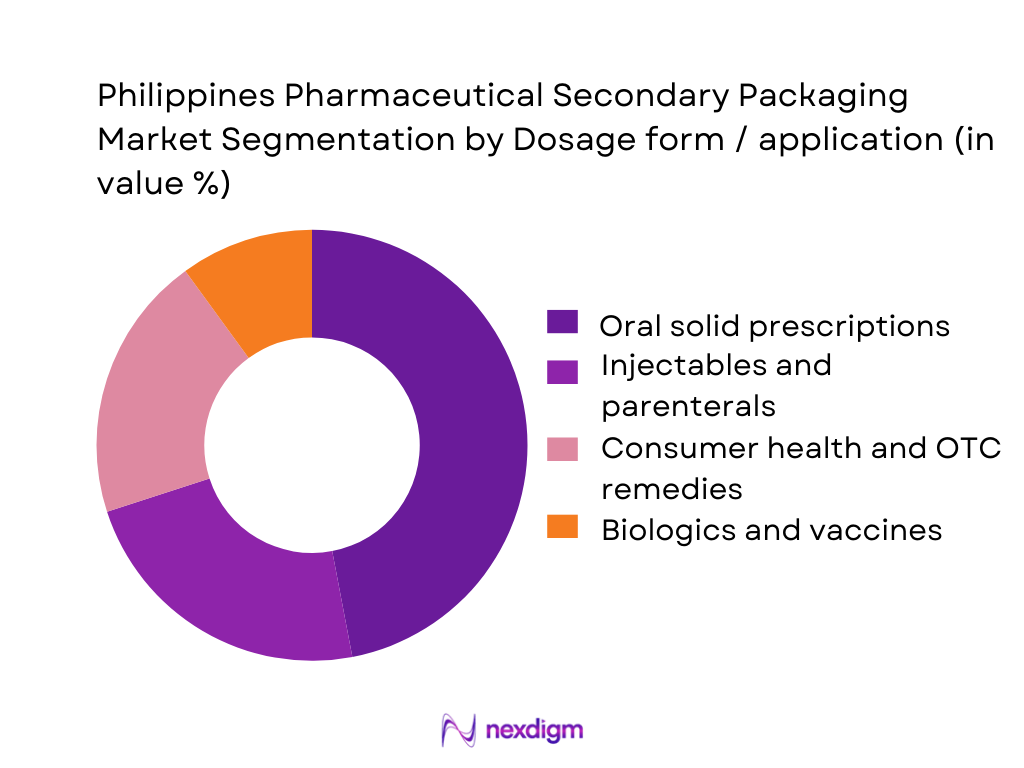 Philippines Pharmaceutical Secondary Packaging Market Segmentation by Application