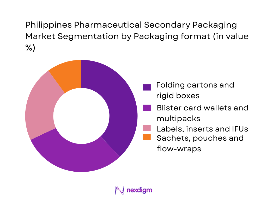 Philippines Pharmaceutical Secondary Packaging Market Segmentation by Packaging Format