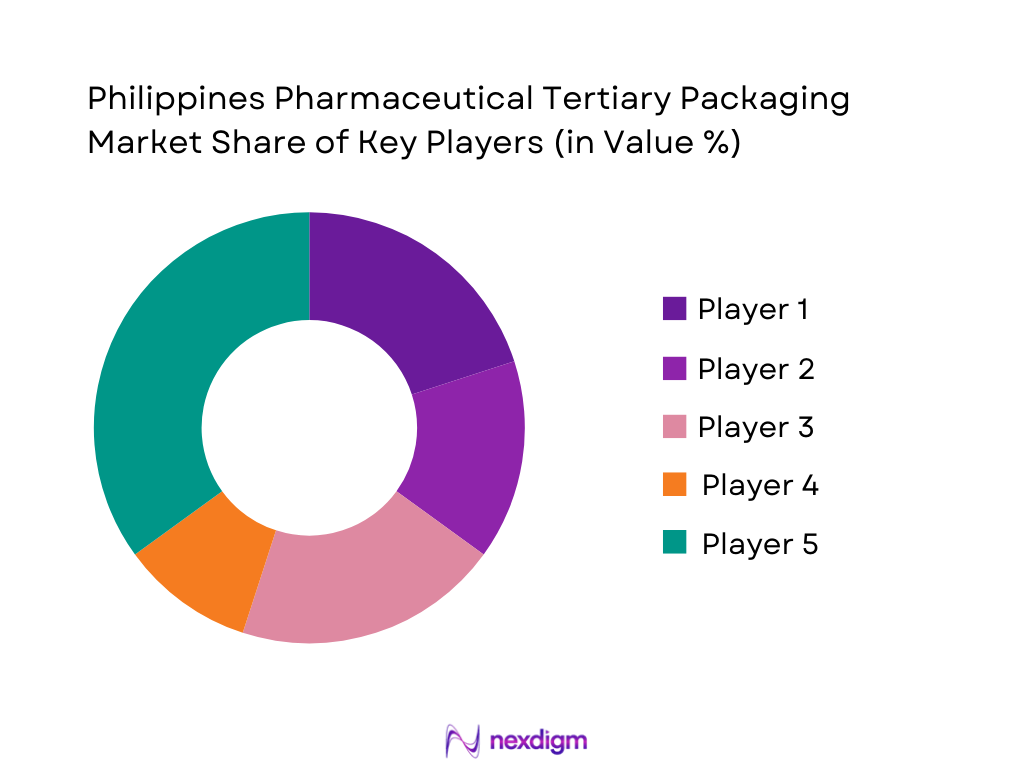 Philippines Pharmaceutical Tertiary Packaging Market Share of Key Players