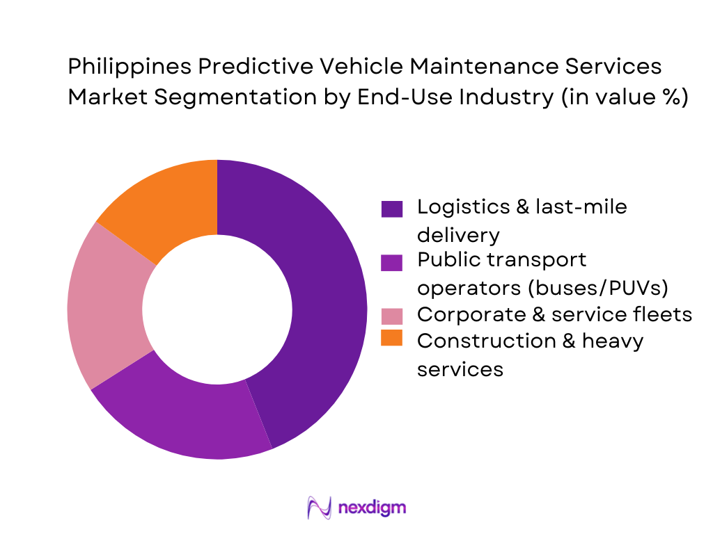 Philippines Predictive Vehicle Maintenance Services Market Segmentation by End-Use Industry
