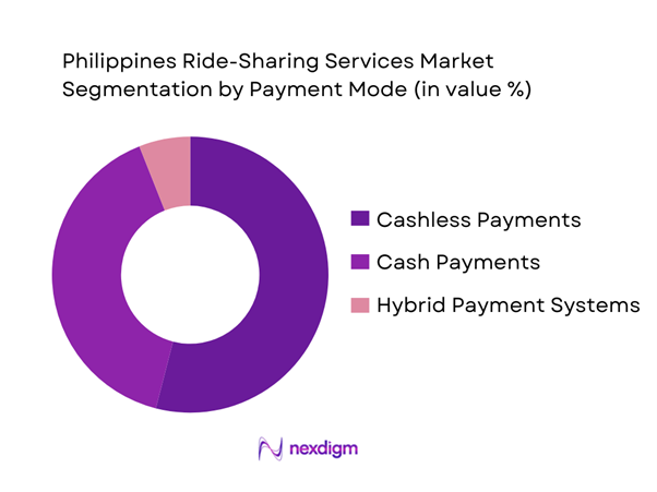 Philippines Ride-Sharing Services Market Segmentation by Payment Mode