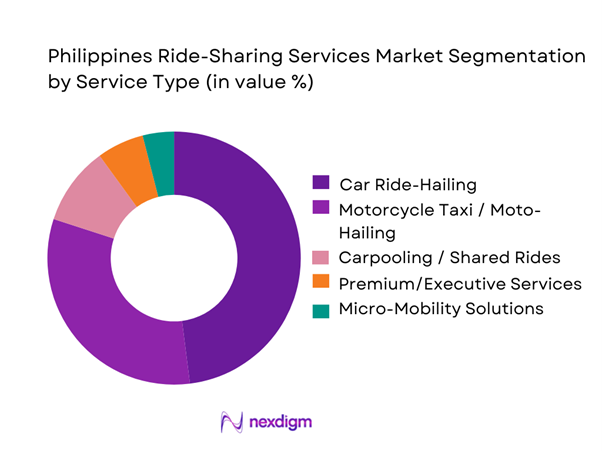 Philippines Ride-Sharing Services Market Segmentation by Service Type