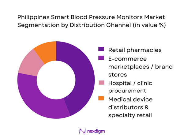 Philippines Smart Blood Pressure Monitors Market Segmentation by Distribution Channel