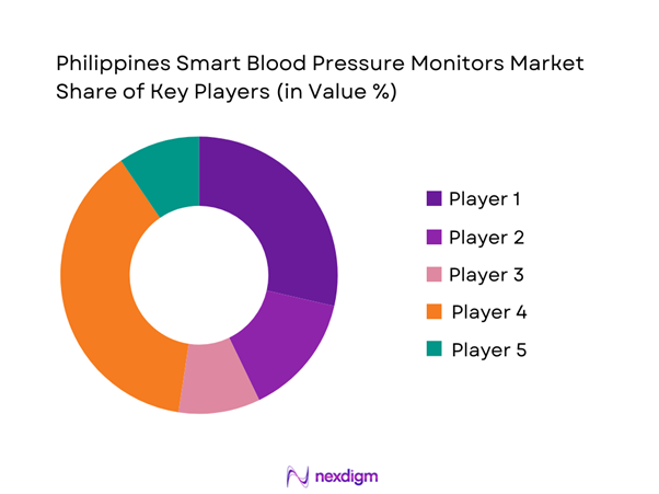Philippines Smart Blood Pressure Monitors Market Share of Key Players
