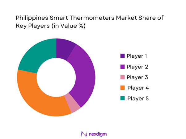 Philippines Smart Thermometers Market Share of Key Players