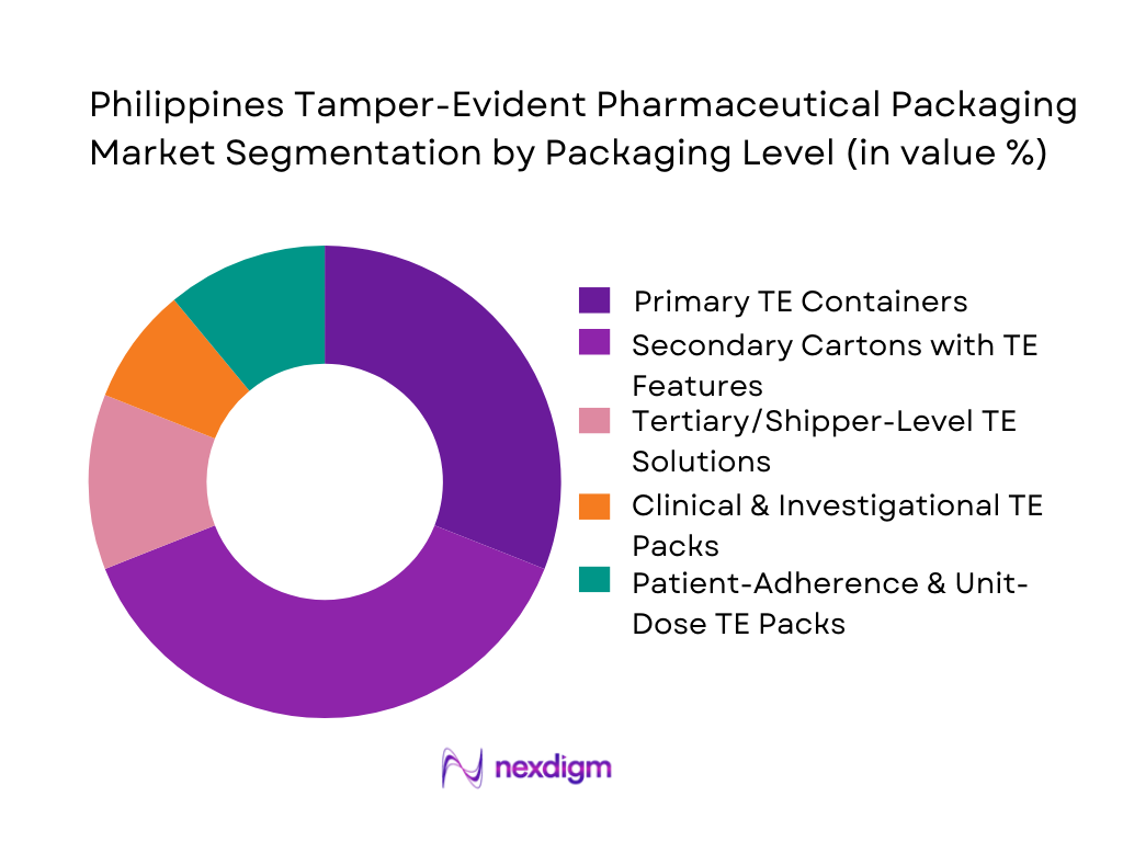 Philippines Tamper-Evident Pharmaceutical Packaging Market Segmentation by Packaging Level