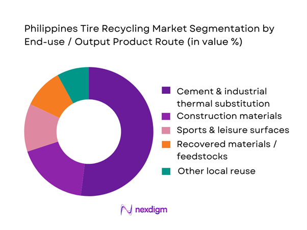 Philippines Tire Recycling Market Segmentation by End-Use
