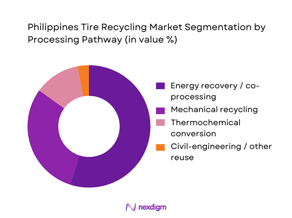 Philippines Tire Recycling Market Segmentation by Processing Pathways