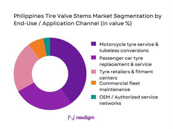 Philippines Tire Valve Stems Market Segmentation by End-User