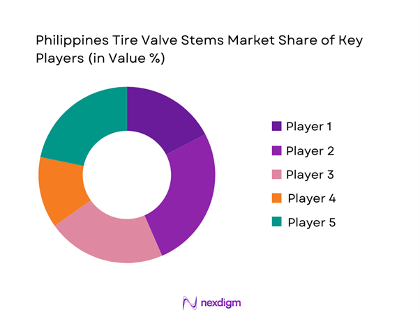Philippines Tire Valve Stems Market Share of Key Players