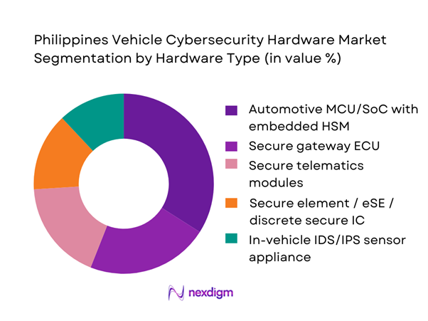 Philippines Vehicle Cybersecurity Hardware Market Segmentation by Hardware Type