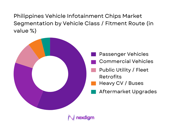 Philippines Vehicle Infotainment Chips Market Segmentation by Vehicle Type