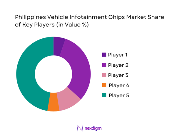 Philippines Vehicle Infotainment Chips Market Share of Key Players
