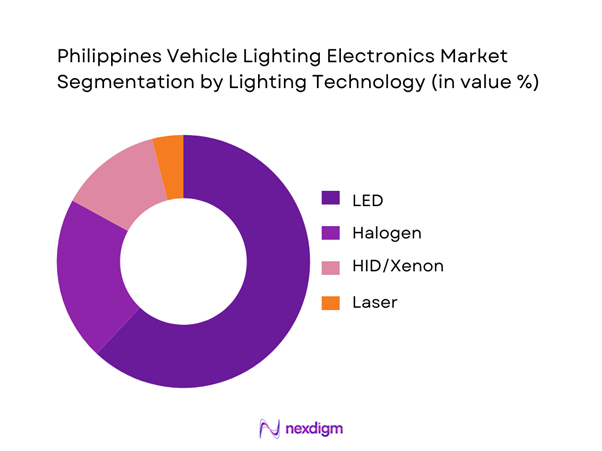 Philippines Vehicle Lighting Electronics Market Segmentation by Lighting Technology
