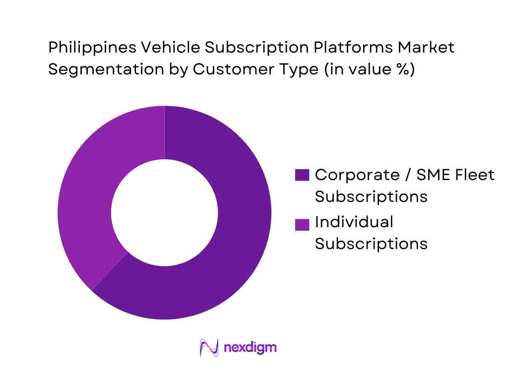 Philippines Vehicle Subscription Platforms Market Segmentation by Customer Type