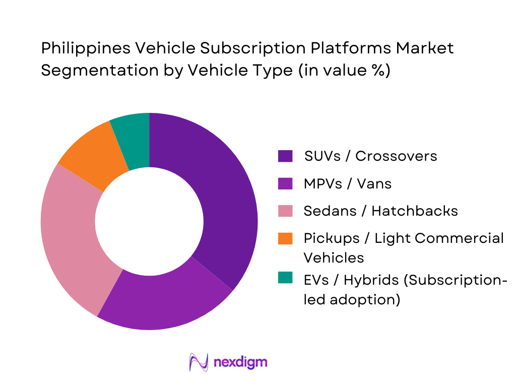 Philippines Vehicle Subscription Platforms Market Segmentation by Vehicle Type