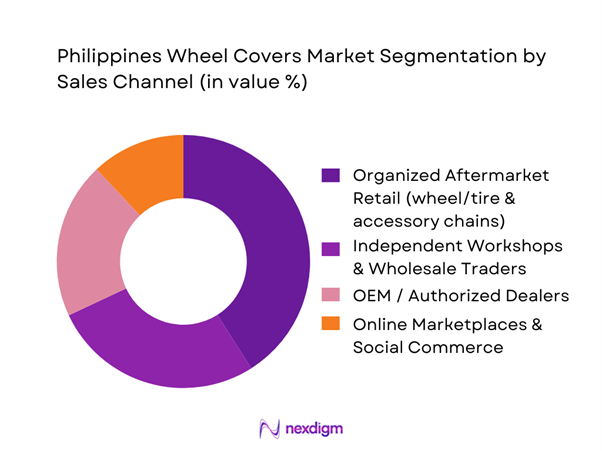 Philippines Wheel Covers Market Segmentation by Sales Channel