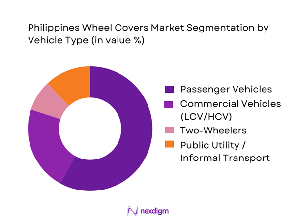 Philippines Wheel Covers Market Segmentation by Vehicle Type