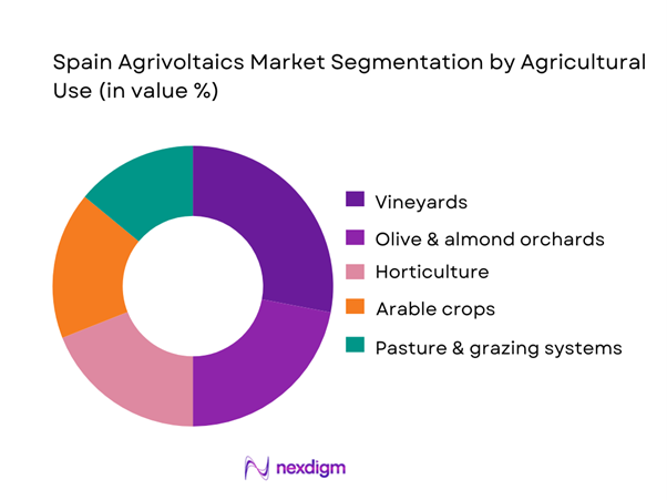 Spain Agrivoltaics Market Segmentation by Agricultural Use