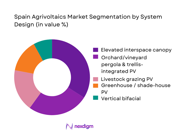 Spain Agrivoltaics Market Segmentation by System Design