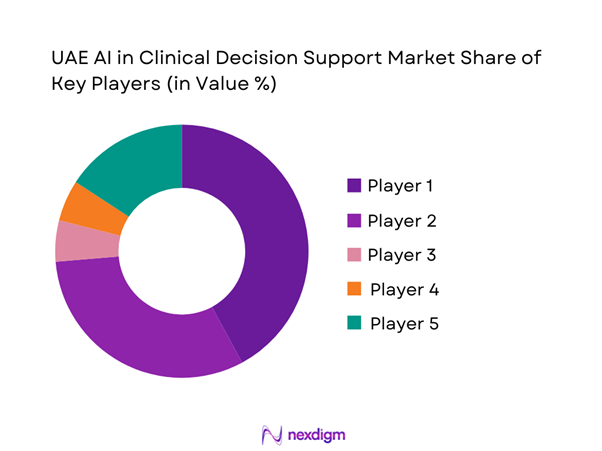 UAE AI in Clinical Decision Support Market Share of Key Players