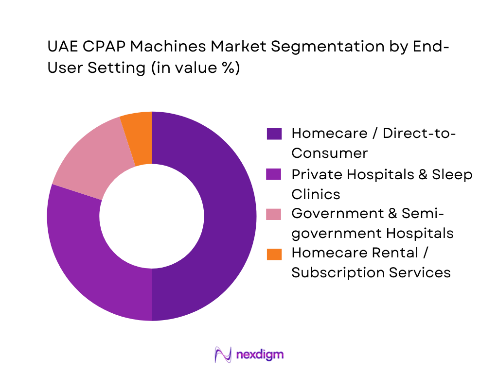 UAE CPAP Machines Market Segmentation by End-User Setting