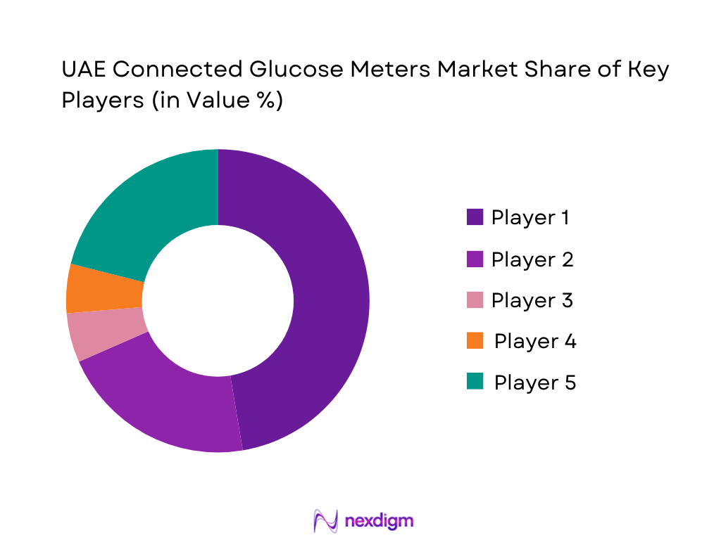 UAE Connected Glucose Meters Market Share of Key Players